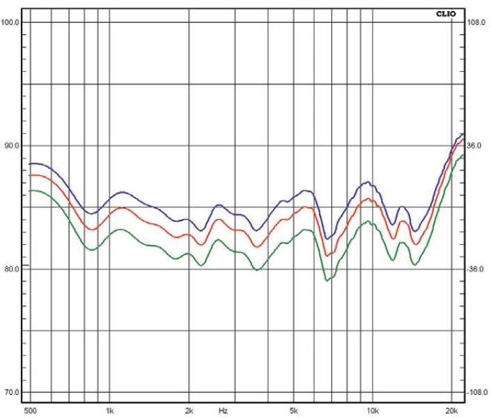 Rys. 5. Regulacja poziomu średnich
i wysokich częstotliwości (jednoczesna).