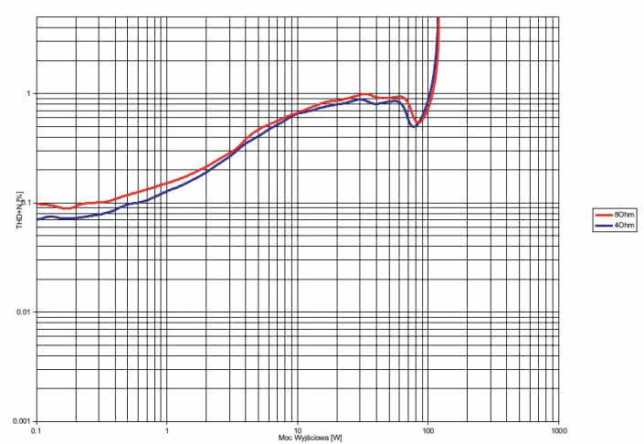 Rys. 3. THD +N / moc.