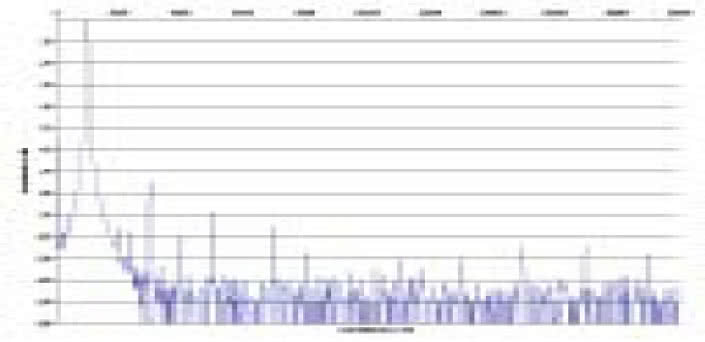 Rys. 2. Zniekształcenia harmoniczne