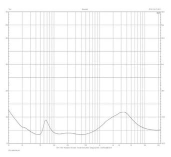 Rys.2. Charakterystyka modułu impedancji.
