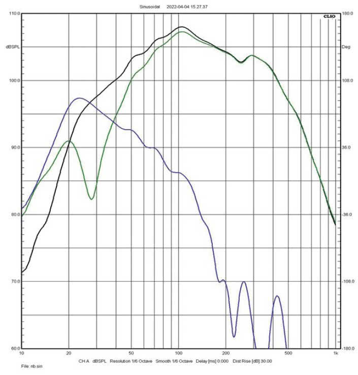 Rys. 3a i 3b
charakterystyki sekcji niskotonowej
(zielona – głośniki, niebieska – bas-refleks,
czarna – wypadkowa) dla dwóch wariantów
strojenia.