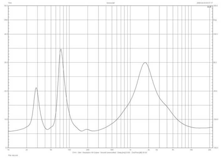 Rys. 1. Kudos X2 - Charakterystyka modułu impedancji.