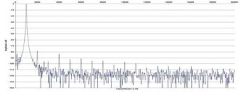 Rys. 2. Zniekształcenia harmoniczne