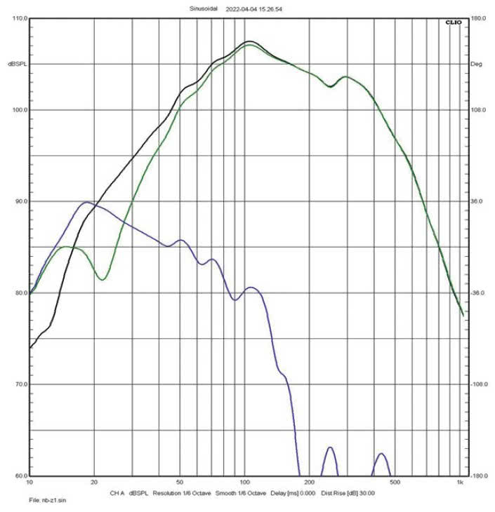 Rys. 3a i 3b
charakterystyki sekcji niskotonowej
(zielona – głośniki, niebieska – bas-refleks,
czarna – wypadkowa) dla dwóch wariantów
strojenia.