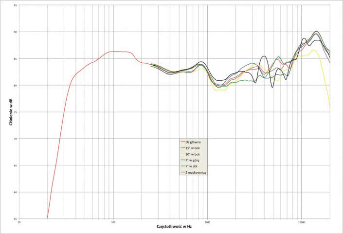 Rys. 2. Kudos X2 - charakterystyka przetwarzania w całym pasmie akustycznym, na różnych osiach.