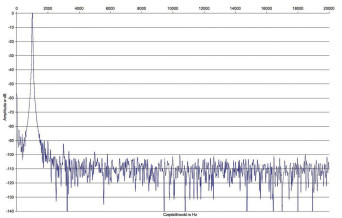 Rys. 2. Zniekształcenia harmoniczne