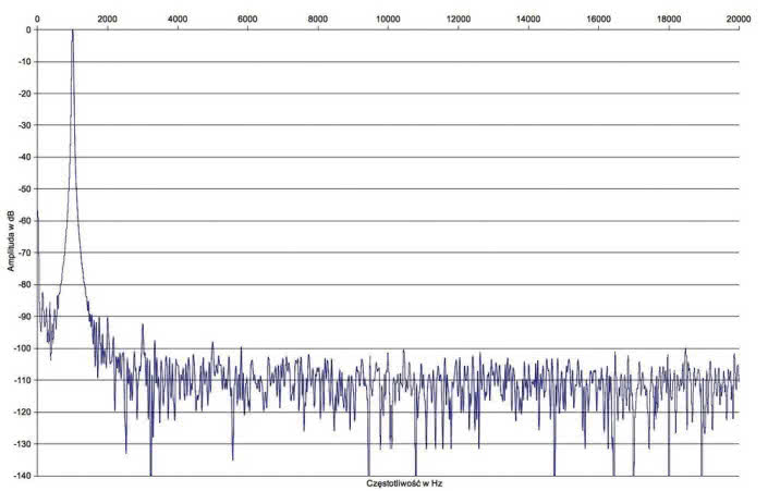 Rys. 2. Zniekształcenia harmoniczne