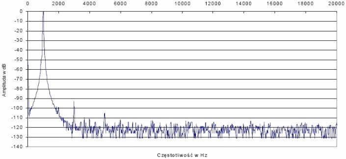 Rys. 2. Zniekształcenia harmoniczne.