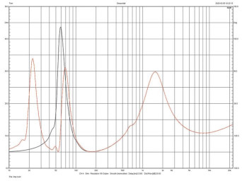 Rys. 2. Dynaudio Evoke 20 - charakterystyka modułu impedancji.