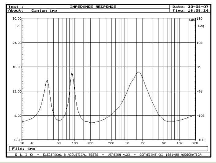 Rys. 2. Charakterystyka modułu impedancji