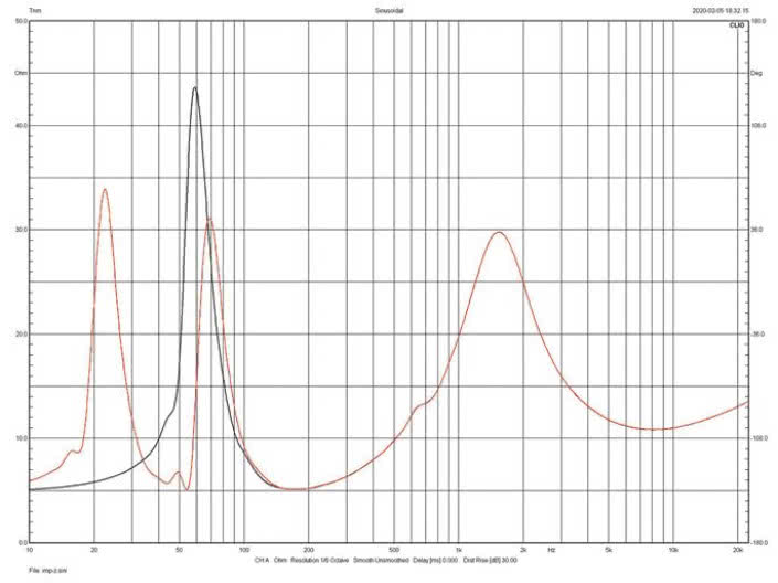 Rys. 2. Dynaudio Evoke 20 - charakterystyka modułu impedancji.