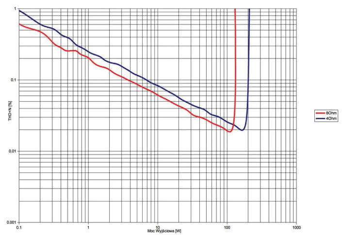 Rys. 3. THD +N / moc