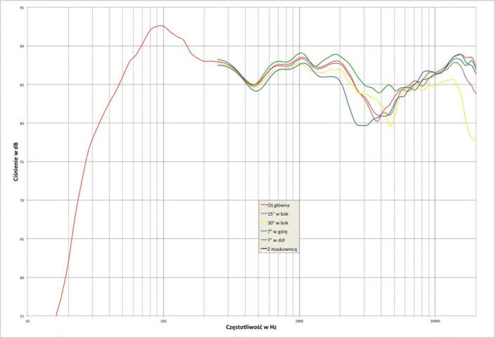 Rys. 1. Pylon Ruby 25 - charakterystyka przetwarzania w całym pasmie akustycznym, na różnych osiach.