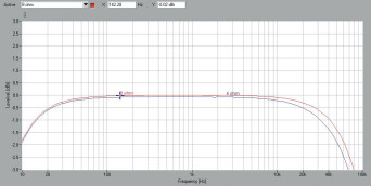 Rys. 2. Zniekształcenia harmoniczne