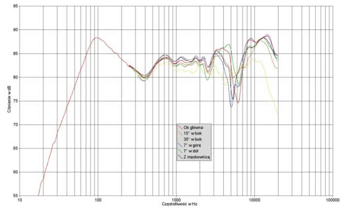 Rys. 1. Charakterystyka przetwarzania na różnych osiach