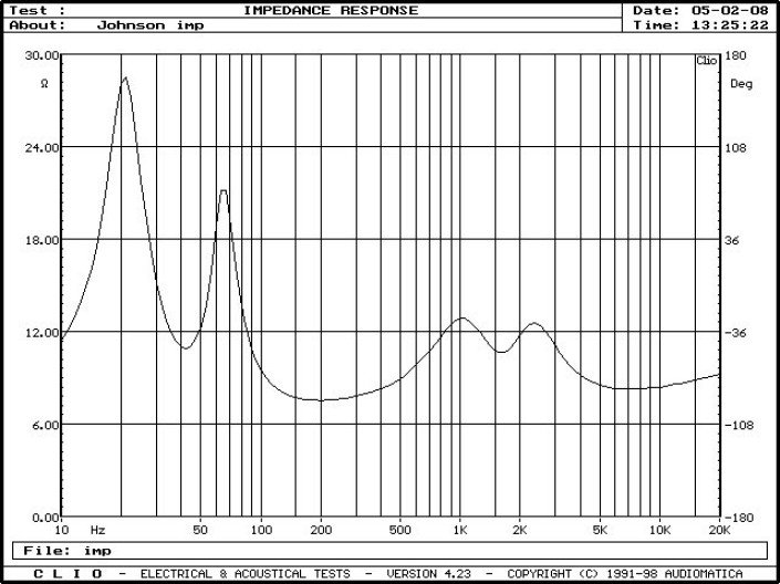 Rys. 2. Charakterystyka modułu impedancji