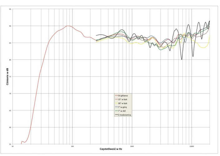 Rys. 1. Charakterystyka przetwarzania na różnych osiach.
