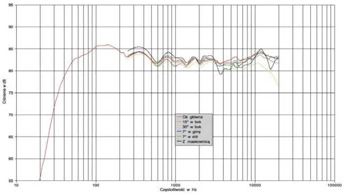 Rys. 1. Charakterystyka przetwarzania na różnych osiach.