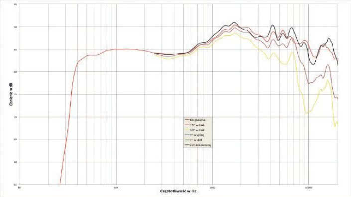 Rys. 1. Charakterystyka przetwarzania na różnych osiach.