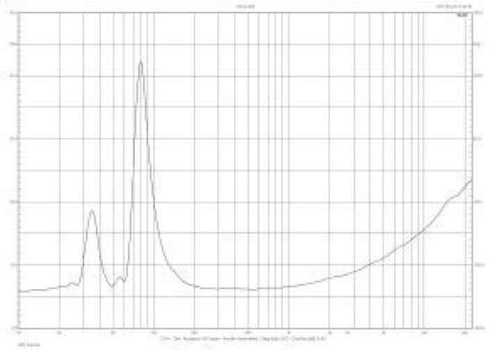 Rys. 2. Charakterystyka modułu impedancji.