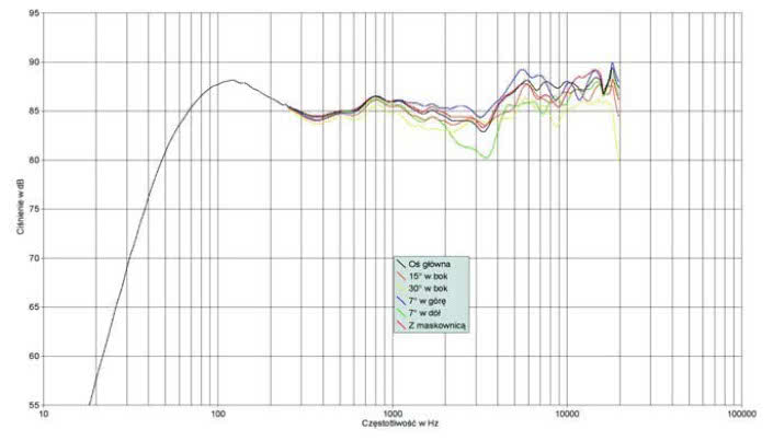 Rys. 1. Charakterystyka przetwarzania na różnych osiach