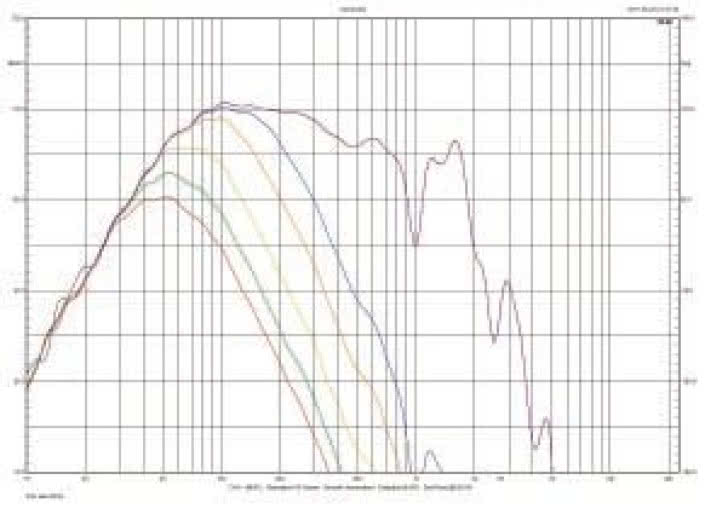 Rys. 3. Charakterystyka przetwarzania subwoofera.