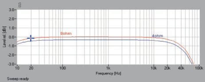 Rys. 1 Pasmo przenoszenia.