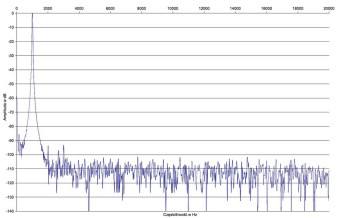 Rys.2. Musical Fidelity M6 ENCORE 225 - zniekształcenia harmoniczne.