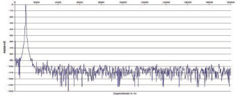 Rys. 2 Zniekształcenia harmoniczne.