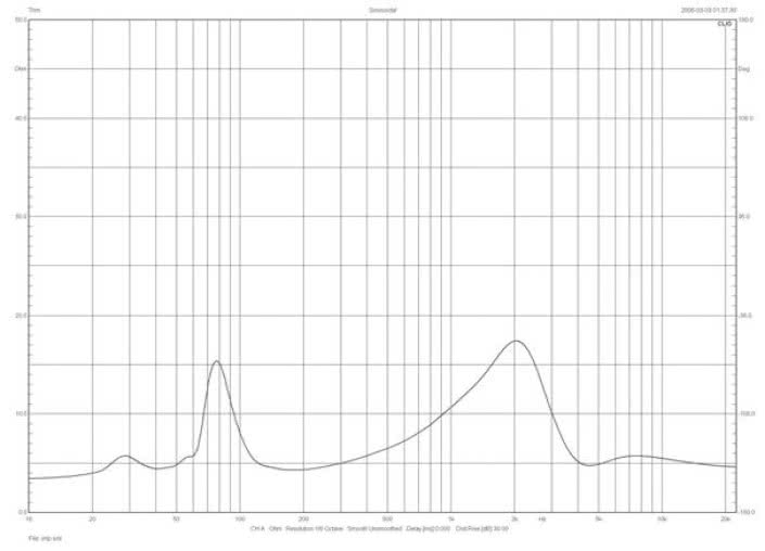 Rys. 1. Piega CLASSIC 5.0 - charakterystyka modułu impedancji.