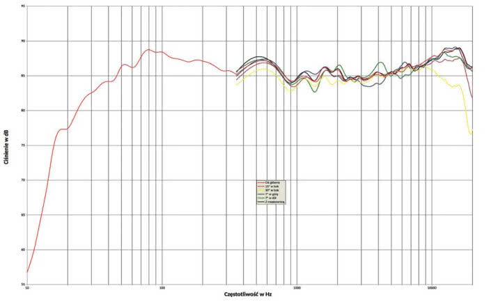 Rys. 1. Charakterystyka przetwarzania na różnych osiach, przy neutralnym ustawieniu korekcji