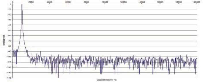 Rys. 2 Zniekształcenia harmoniczne.