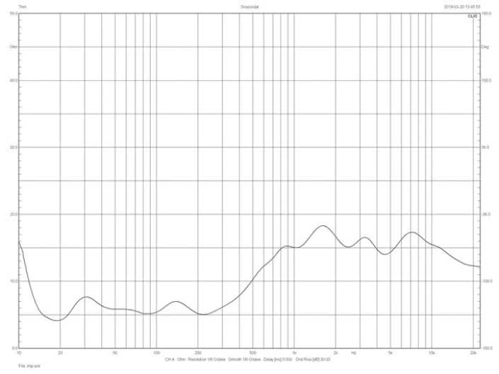 Rys.2. Charakterystyka modułu impedancji.