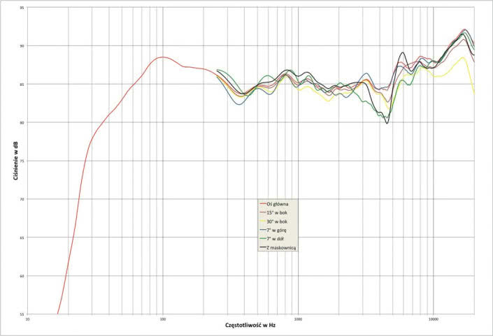 Rys. 1. Piega CLASSIC 5.0 - charakterystyka przetwarzania w całym pasmie akustycznym, na różnych osiach.
