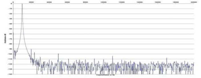 Rys. 2. Zniekształcenia harmoniczne