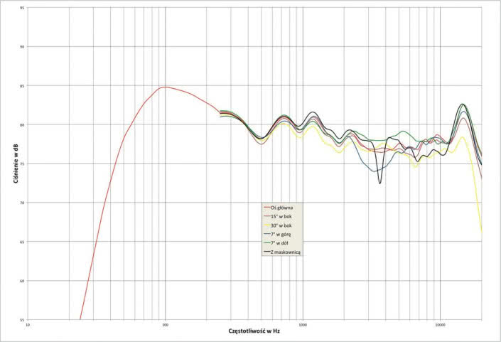 Rys. 1.  Xavian Perla Exclusiva - charakterystyka przetwarzania w całym pasmie akustycznym, na różnych osiach.