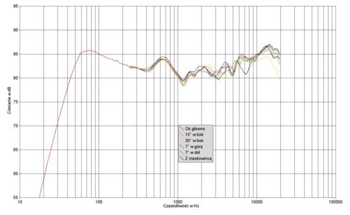 Rys. 1. Charakterystyka przetwarzania na różnych osiach