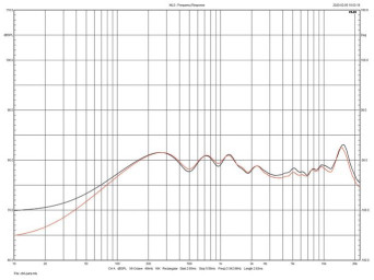 Rys. 3.  Xavian Perla Exclusiva - charakterystyki obydwu egzemplarzy
testowanej pary.
