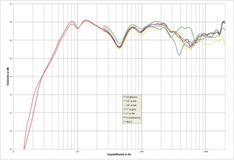 Rys. 2. ESA NEO 3 (v2) - charakterystyka przetwarzania w całym pasmie akustycznym, na różnych osiach.