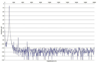 Rys. 2. Zniekształcenia harmoniczne