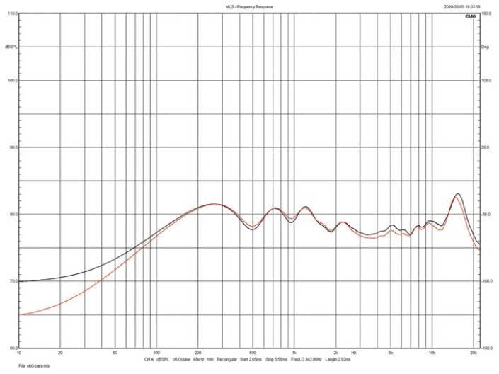 Rys. 3.  Xavian Perla Exclusiva - charakterystyki obydwu egzemplarzy
testowanej pary.