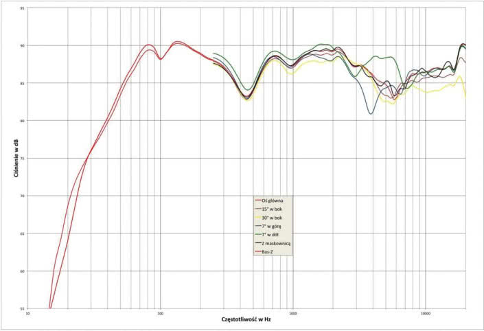 Rys. 2. ESA NEO 3 (v2) - charakterystyka przetwarzania w całym pasmie akustycznym, na różnych osiach.