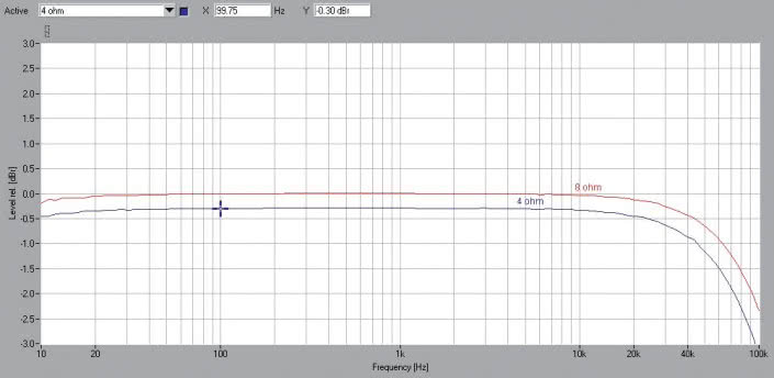 Rys. 1. Pioneer SX-N30AE - pasmo przenoszenia.