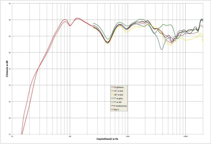 Rys. 2. ESA NEO 3 (v2) - charakterystyka przetwarzania w całym pasmie akustycznym, na różnych osiach.