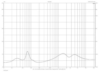 Rys. 1. ESA NEO 3 (v2) - charakterystyka modułu impedancji.