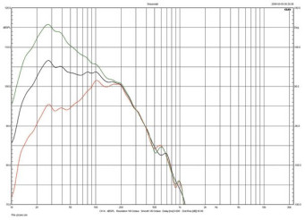 Rys.3c. Martin Logan Expression ESL - sekcja niskotonowa, środkowa i skrajne pozycje
głównej regulacji poziomu
