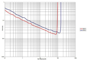 Rys. 3. THD +N / moc