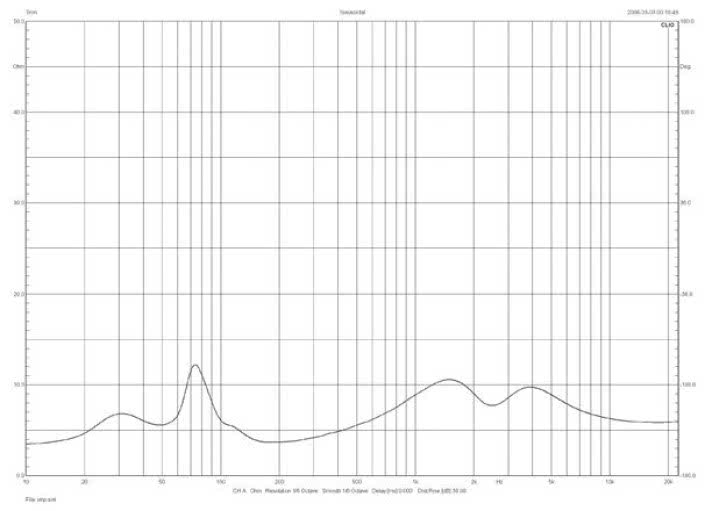 Rys. 1. ESA NEO 3 (v2) - charakterystyka modułu impedancji.