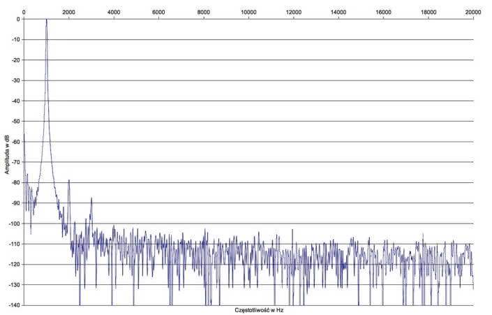 Rys. 2. Pioneer SX-N30AE - zniekształcenia harmoniczne.