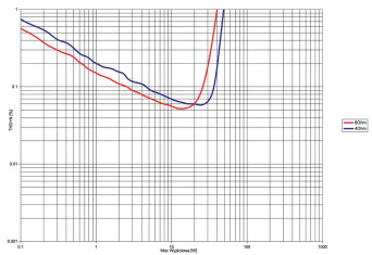 Rys. 3. Pioneer SX-N30AE - THD +N / moc.